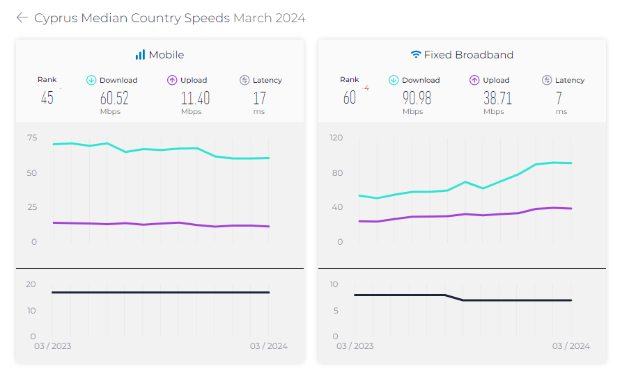 Cyprus Mobile Internet Speed